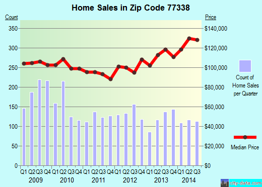 Zip code 77338 (Humble, TX) real estate house value trends