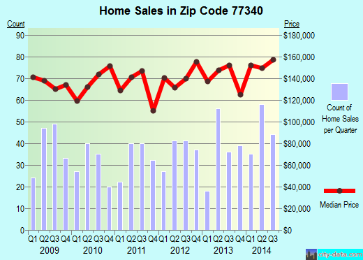 Zip code 77340 (Huntsville, Texas) real estate house value trends