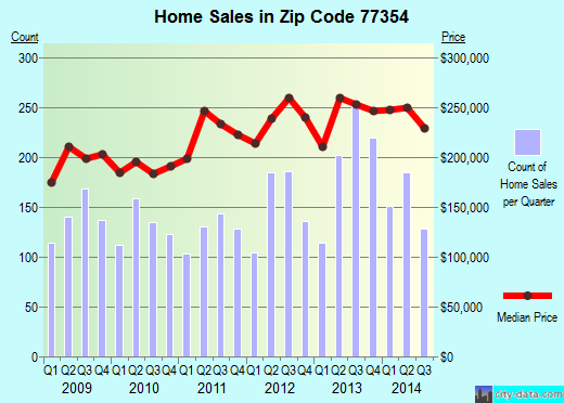 77354 Zip Code Pinehurst Texas Profile Homes