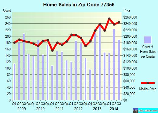 Zip code 77356 (MONTGOMERY, Texas) real estate house value trends