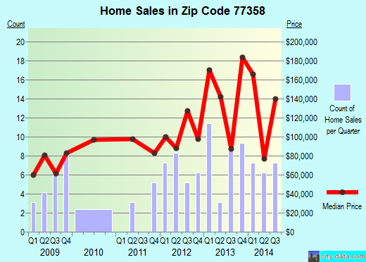 Zip code 77358 (New Waverly, Texas) real estate house value trends
