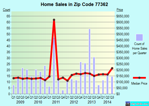 Zip code 77362 (Pinehurst, Texas) real estate house value trends