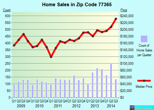 Zip code 77365 (Porter Heights, Texas) real estate house value trends