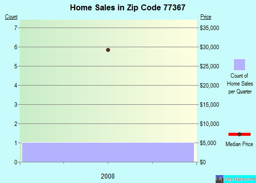 Zip code 77367 (Riverside, Texas) real estate house value trends