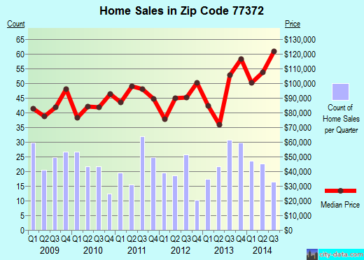 Zip code 77372 (SPLENDORA, Texas) real estate house value trends