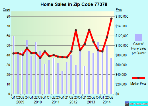 Zip code 77378 (Willis, Texas) real estate house value trends
