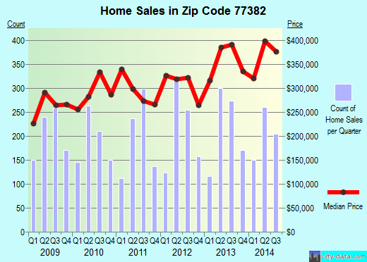 Zip code 77382 (SPRING, Texas) real estate house value trends