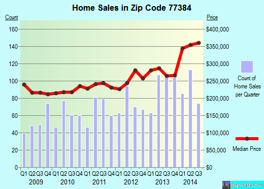 Zip code 77384 (THE WOODLANDS, Texas) real estate house value trends