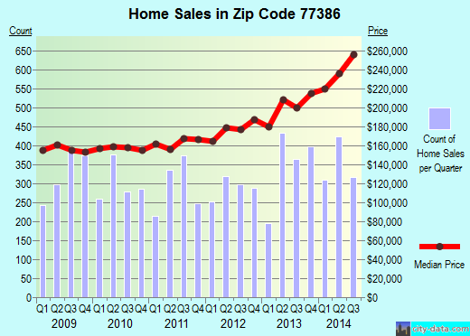 Zip code 77386 (Houston, Texas) real estate house value trends