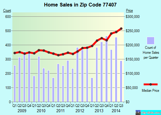 Zip code 77407 (Richmond, TX) real estate house value trends