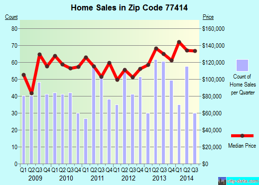 Zip code 77414 (Bay City, Texas) real estate house value trends