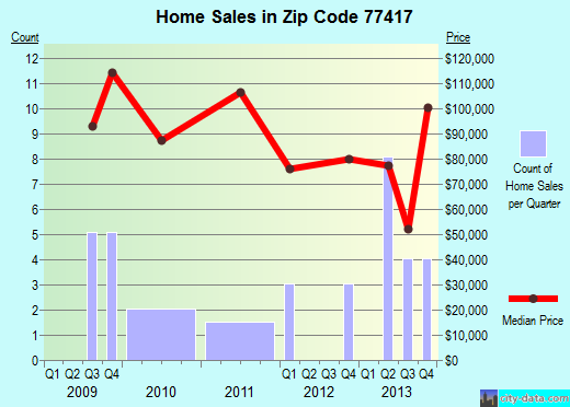 Zip code 77417 (Beasley, TX) real estate house value trends