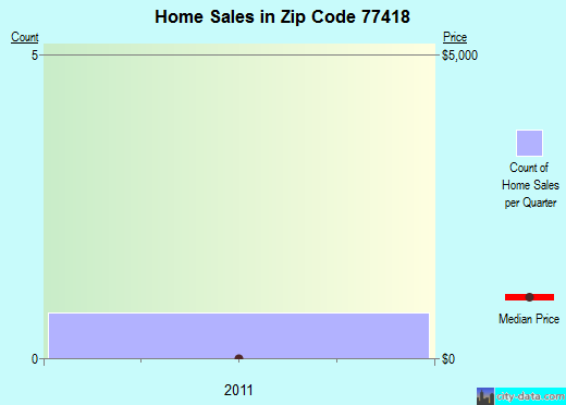 Zip code 77418 (Bellville, Texas) real estate house value trends