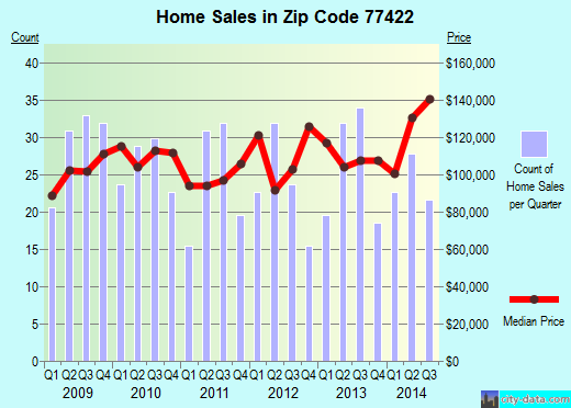 Zip code 77422 (Brazoria, Texas) real estate house value trends