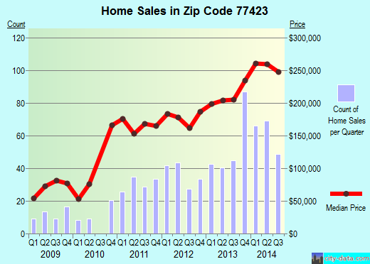 Zip code 77423 (BROOKSHIRE, Texas) real estate house value trends