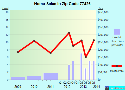 Zip code 77426 (, Texas) real estate house value trends
