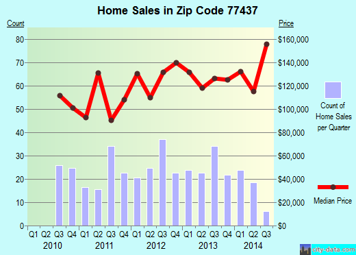 Zip code 77437 (El Campo, Texas) real estate house value trends