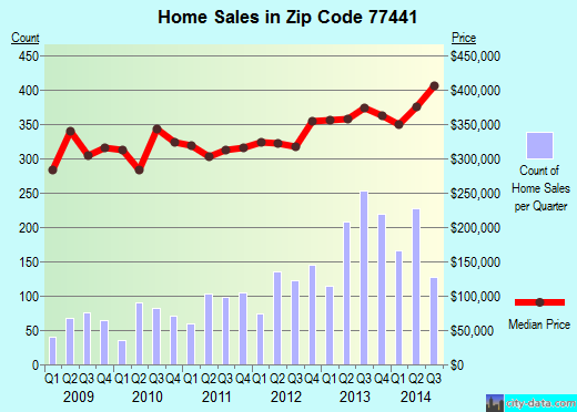 Zip code 77441 (Fulshear, TX) real estate house value trends