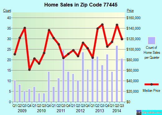Zip code 77445 (Hempstead, Texas) real estate house value trends