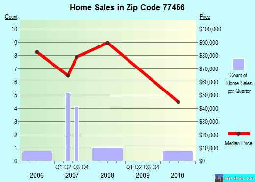 Zip code 77456 (Markham, Texas) real estate house value trends
