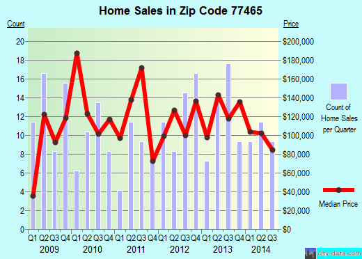 Zip code 77465 (PALACIOS, Texas) real estate house value trends