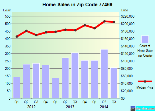 Zip code 77469 (Rosenberg, TX) real estate house value trends