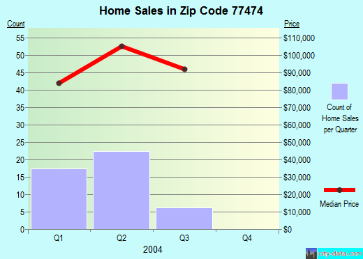 Zip code 77474 (Sealy, Texas) real estate house value trends