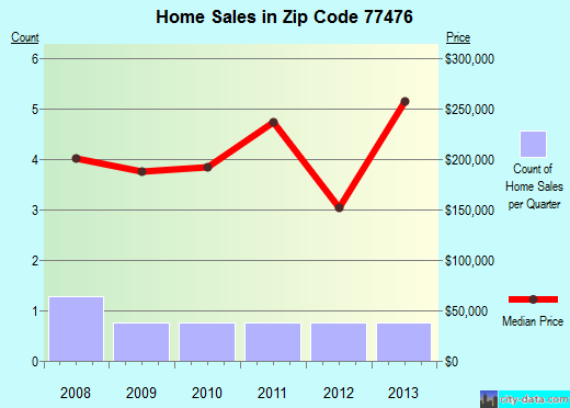 Zip code 77476 (Simonton, Texas) real estate house value trends