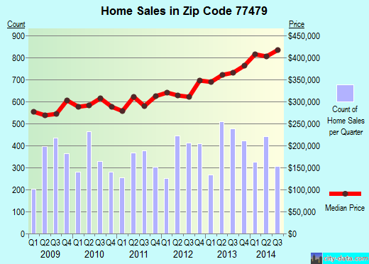 Zip code 77479 (Sugar Land, TX) real estate house value trends