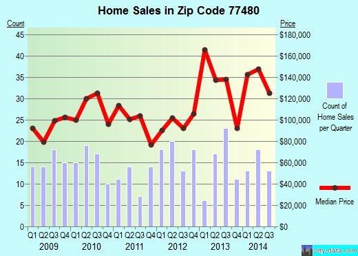 Zip code 77480 (SWEENY, Texas) real estate house value trends