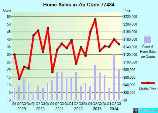 Zip code 77484 (Waller, Texas) real estate house value trends