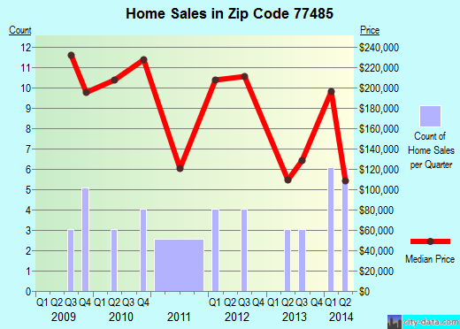 Zip code 77485 (Wallis, Texas) real estate house value trends