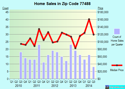 Zip code 77488 (Wharton, Texas) real estate house value trends
