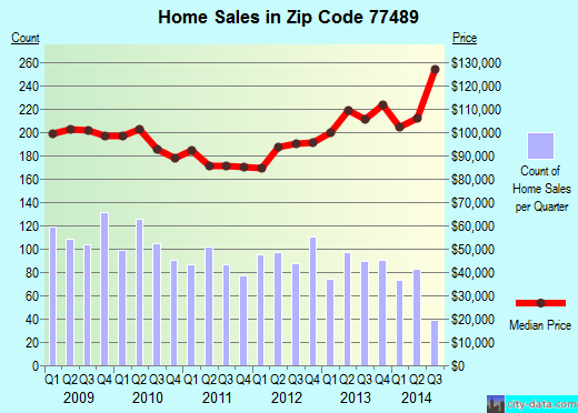Zip code 77489 (Missouri City, TX) real estate house value trends