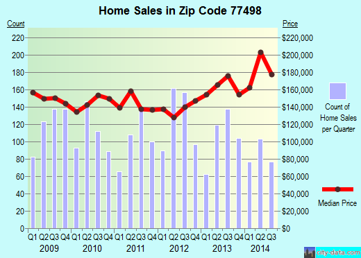 Zip code 77498 (Sugar Land, TX) real estate house value trends