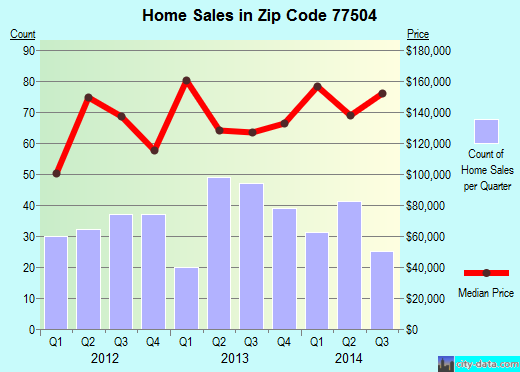 Zip code 77504 (Pasadena, TX) real estate house value trends