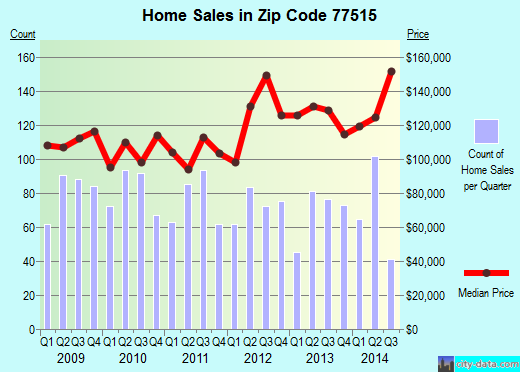 Zip code 77515 (ANGLETON, Texas) real estate house value trends