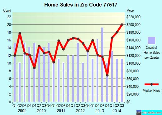 Zip code 77517 (Santa Fe, Texas) real estate house value trends