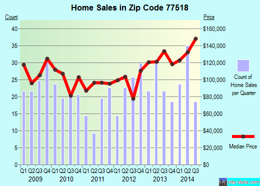 Zip code 77518 (Bacliff, Texas) real estate house value trends