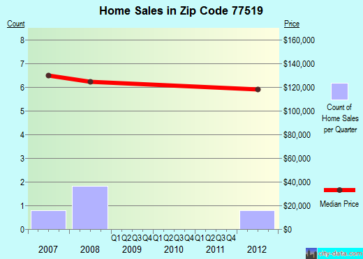 Zip code 77519 (, Texas) real estate house value trends