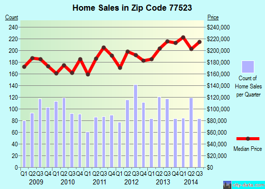 Zip code 77523 (BAYTOWN, Texas) real estate house value trends