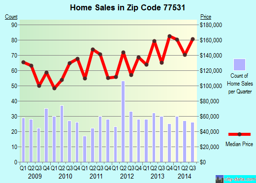 Zip code 77531 (Clute, Texas) real estate house value trends