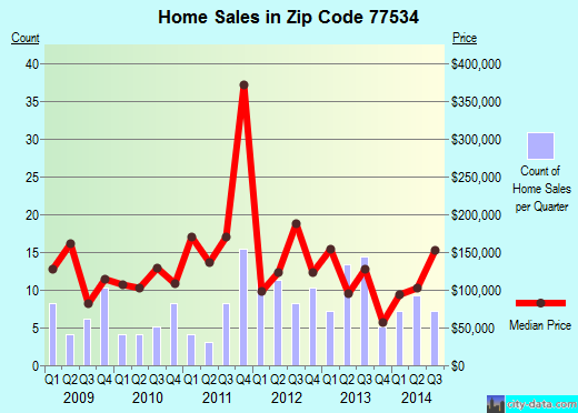 Zip code 77534 (Danbury, Texas) real estate house value trends
