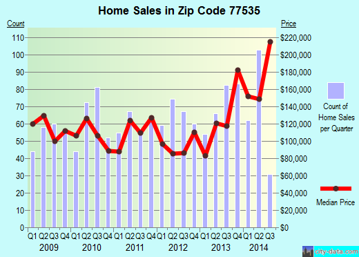 Zip code 77535 (Dayton, Texas) real estate house value trends