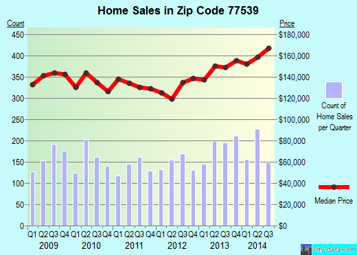 Zip code 77539 (DICKINSON, Texas) real estate house value trends