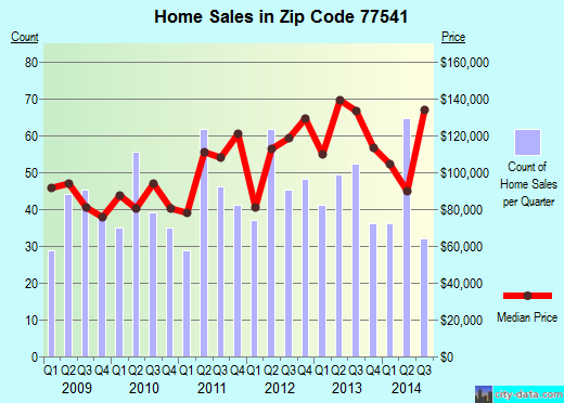Zip code 77541 (Freeport, Texas) real estate house value trends