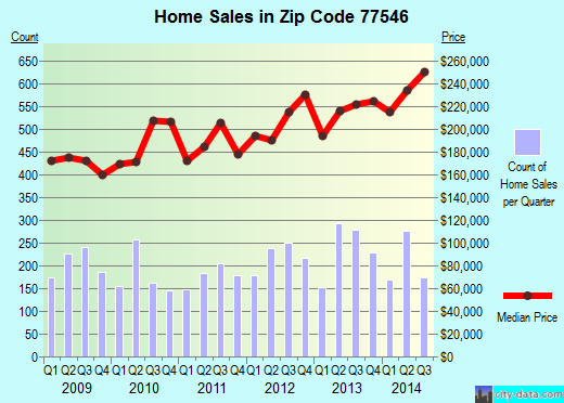 Zip code 77546 (FRIENDSWOOD, Texas) real estate house value trends