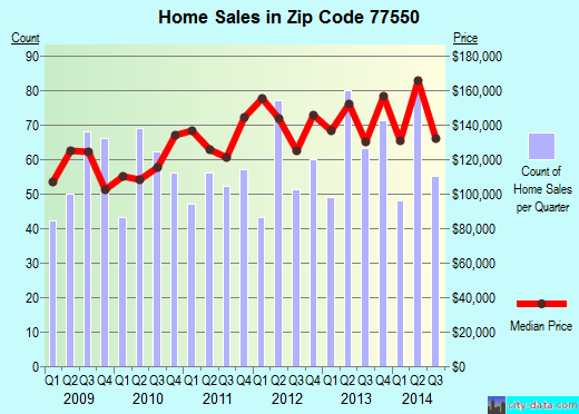 Zip code 77550 (Galveston, Texas) real estate house value trends