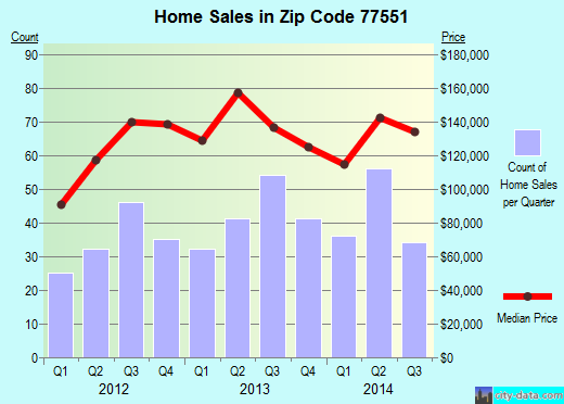 galveston-tx-zip-code-77551-real-estate-home-value-estimator