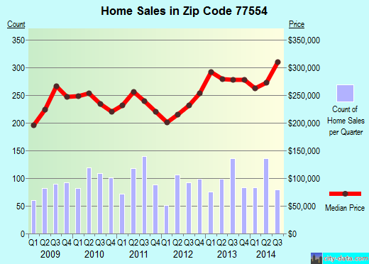 Zip code 77554 (Galveston, Texas) real estate house value trends